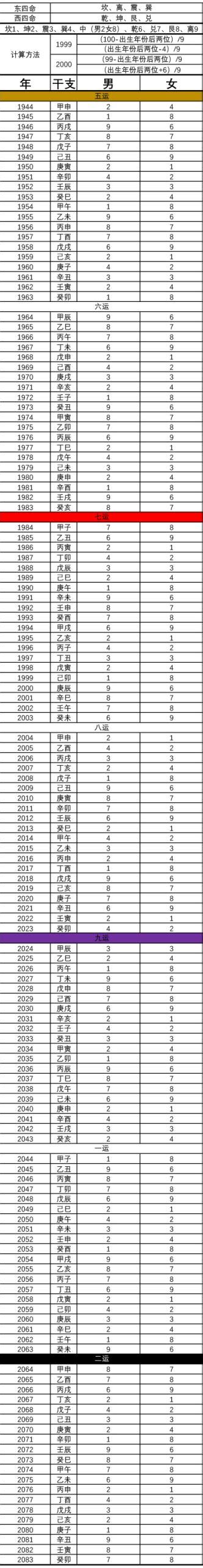 东西四命速查表|东西四命速查表合集